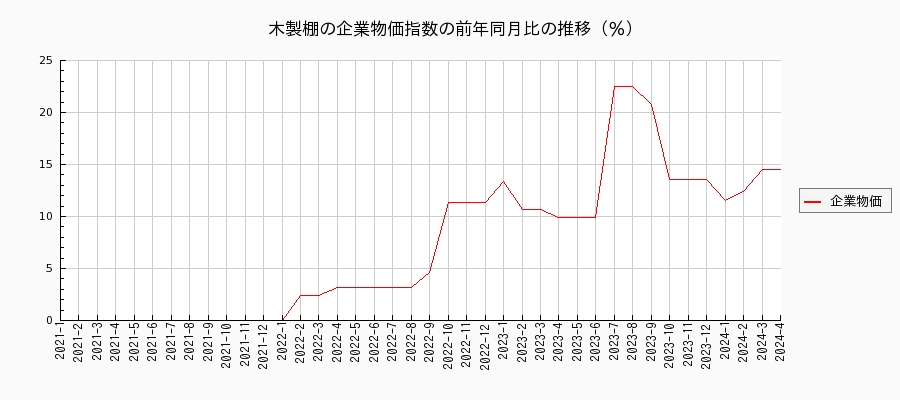 木製棚（企業物価指数）の前年同月比の推移