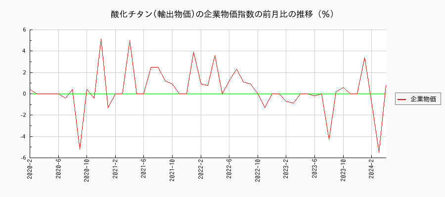 酸化チタン／輸出物価（企業物価指数）の前月比の推移