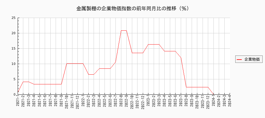 金属製棚（企業物価指数）の前年同月比の推移