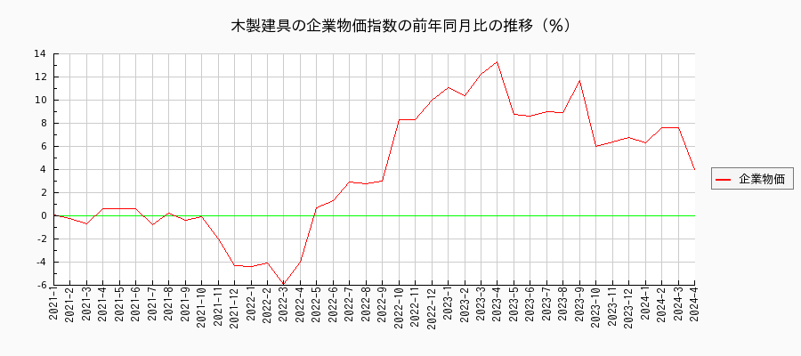 木製建具（企業物価指数）の前年同月比の推移
