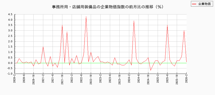 事務所用・店舗用装備品(企業物価指数)の前月比の推移