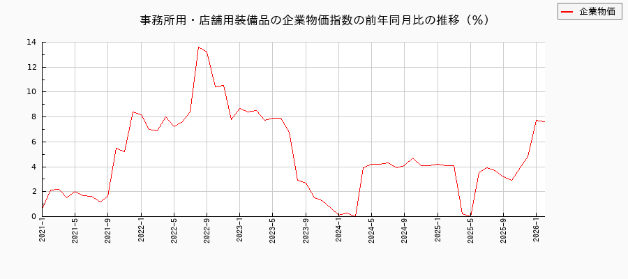 事務所用・店舗用装備品(企業物価指数)の前年同月比の推移