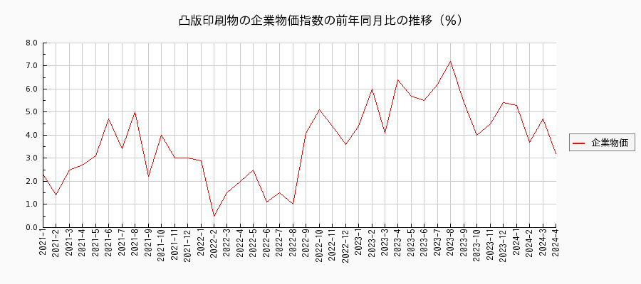 凸版印刷物（企業物価指数）の前年同月比の推移