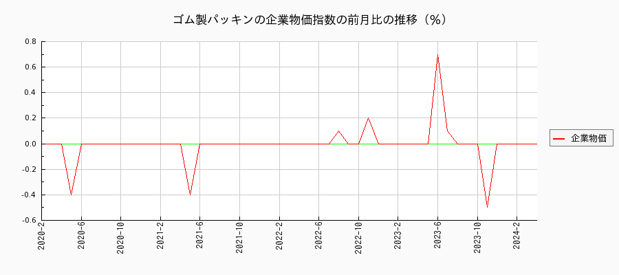 ゴム製パッキン（企業物価指数）の前月比の推移