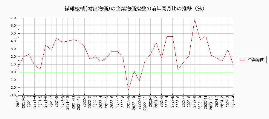 繊維機械／輸出物価（企業物価指数）の前年同月比の推移