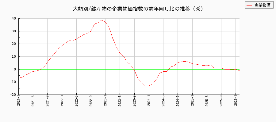 大類別/鉱産物(企業物価指数)の前年同月比の推移