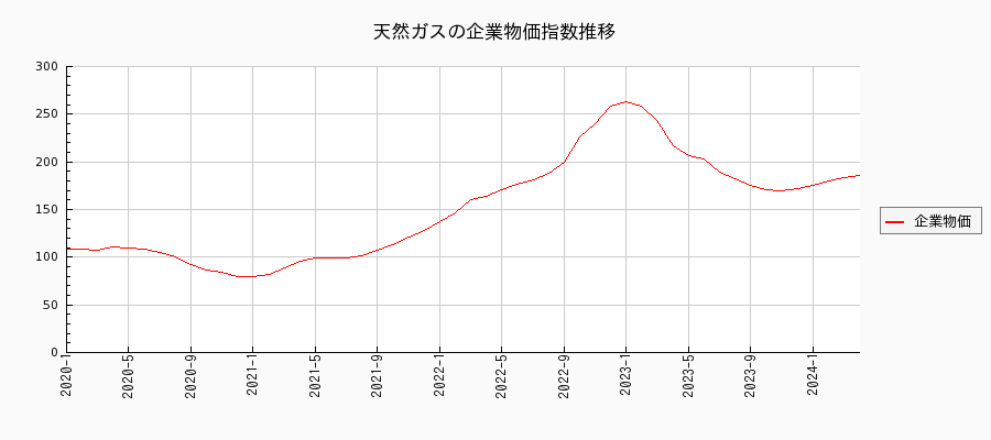 天然ガス（企業物価指数）の推移