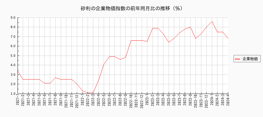 砂利（企業物価指数）の前年同月比の推移
