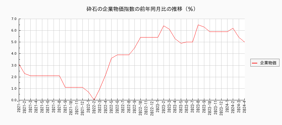 砕石（企業物価指数）の前年同月比の推移