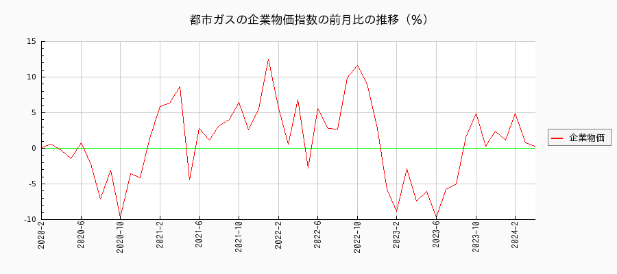 都市ガス（企業物価指数）の前月比の推移