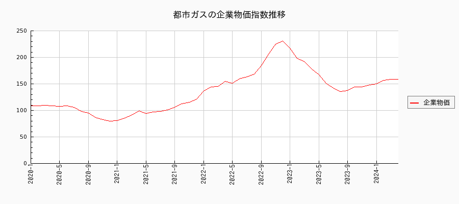 都市ガス（企業物価指数）の推移