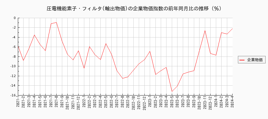 圧電機能素子・フィルタ／輸出物価（企業物価指数）の前年同月比の推移