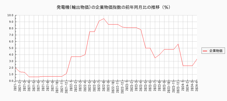 発電機／輸出物価（企業物価指数）の前年同月比の推移