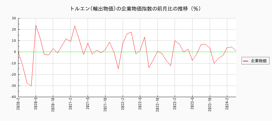 トルエン／輸出物価（企業物価指数）の前月比の推移