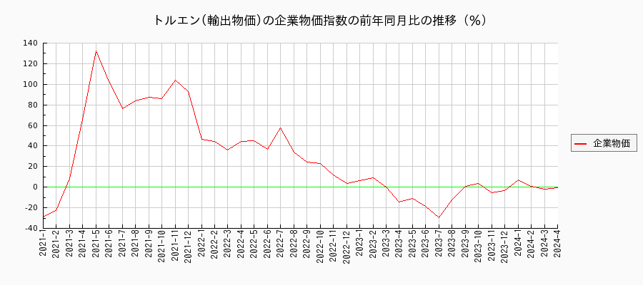 トルエン／輸出物価（企業物価指数）の前年同月比の推移