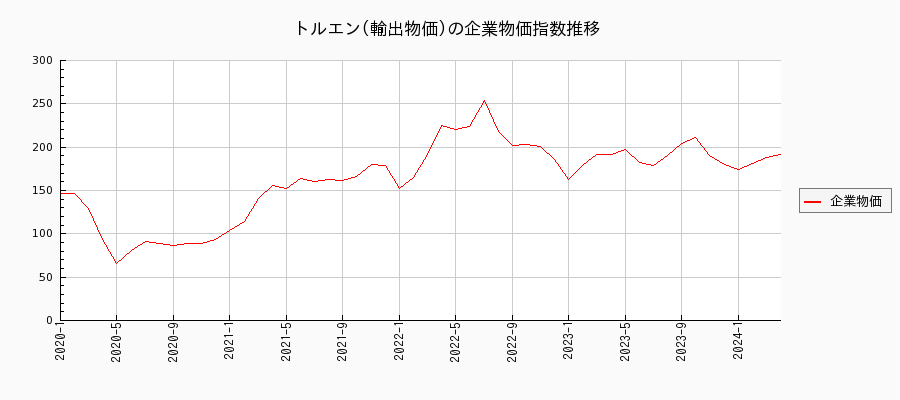 トルエン／輸出物価（企業物価指数）の推移