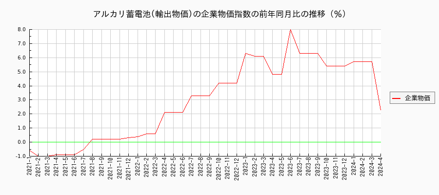 アルカリ蓄電池／輸出物価（企業物価指数）の前年同月比の推移