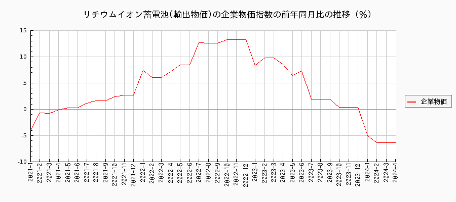 リチウムイオン蓄電池／輸出物価（企業物価指数）の前年同月比の推移