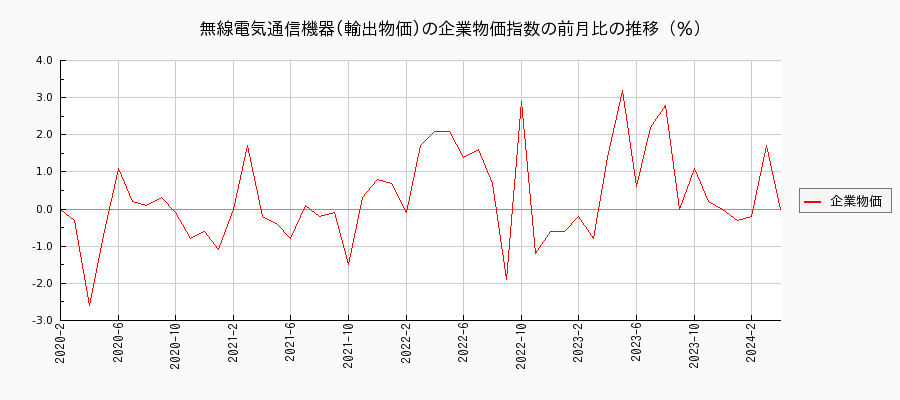無線電気通信機器／輸出物価（企業物価指数）の前月比の推移