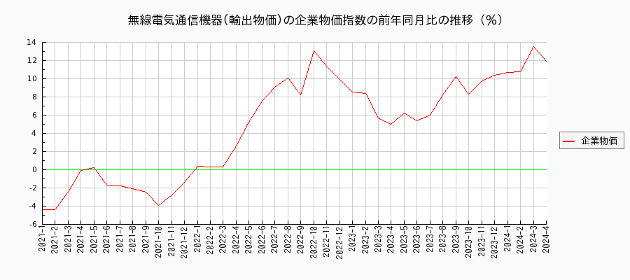 無線電気通信機器／輸出物価（企業物価指数）の前年同月比の推移