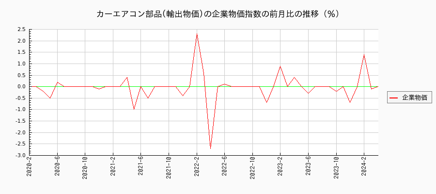 カーエアコン部品／輸出物価（企業物価指数）の前月比の推移