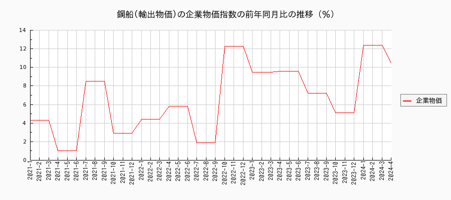 鋼船／輸出物価（企業物価指数）の前年同月比の推移