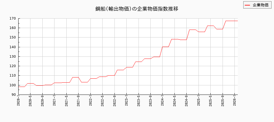 鋼船/輸出物価(企業物価指数)の推移