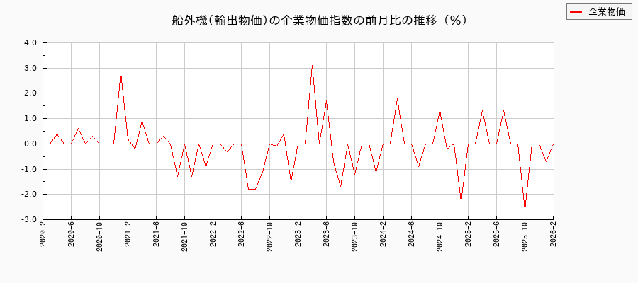 船外機／輸出物価（企業物価指数）の前月比の推移
