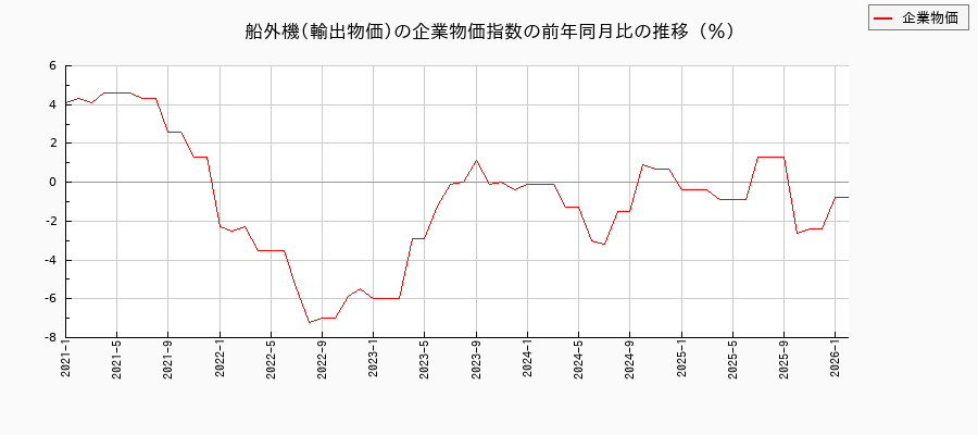 船外機／輸出物価（企業物価指数）の前年同月比の推移