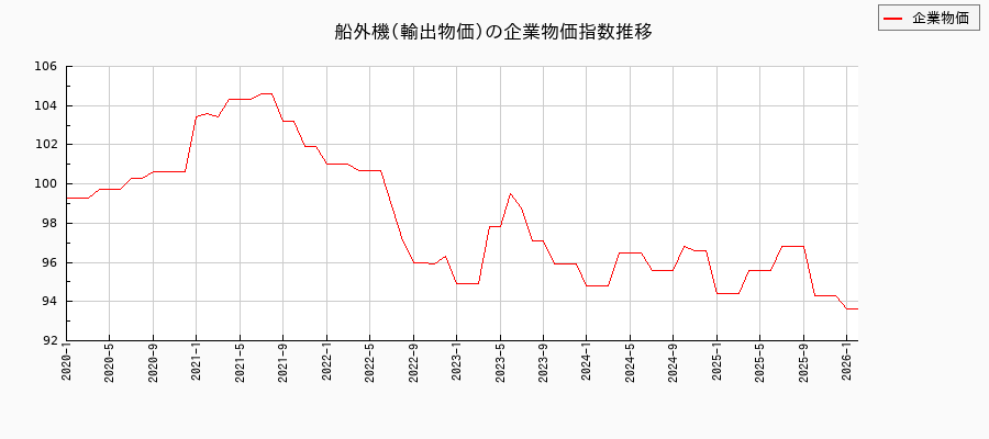 船外機／輸出物価（企業物価指数）の推移