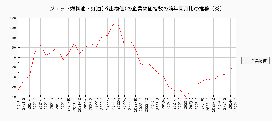 ジェット燃料油・灯油／輸出物価（企業物価指数）の前年同月比の推移
