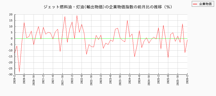 ジェット燃料油・灯油／輸出物価（企業物価指数）の前月比の推移