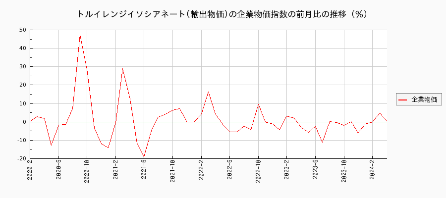 トルイレンジイソシアネート／輸出物価（企業物価指数）の前月比の推移