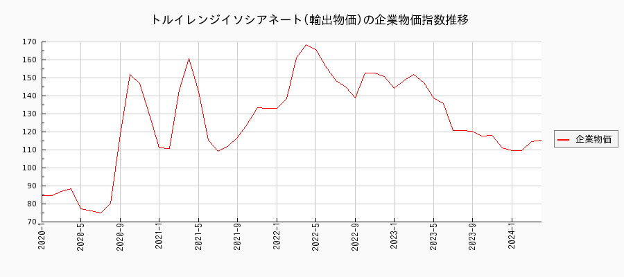 トルイレンジイソシアネート／輸出物価（企業物価指数）の推移