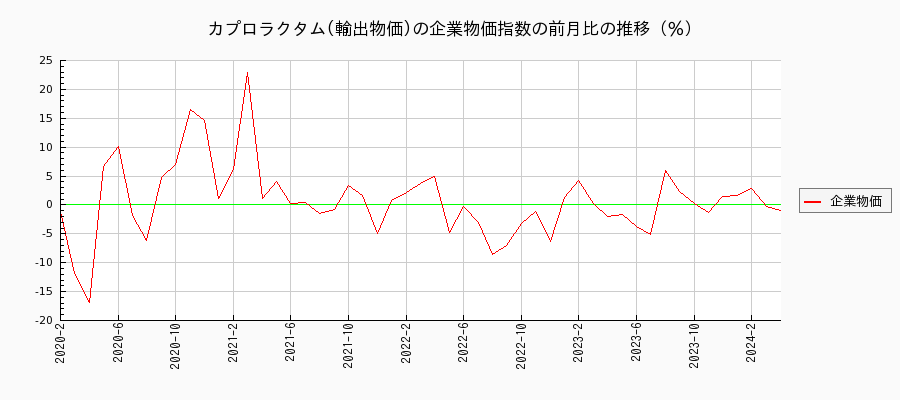 カプロラクタム／輸出物価（企業物価指数）の前月比の推移