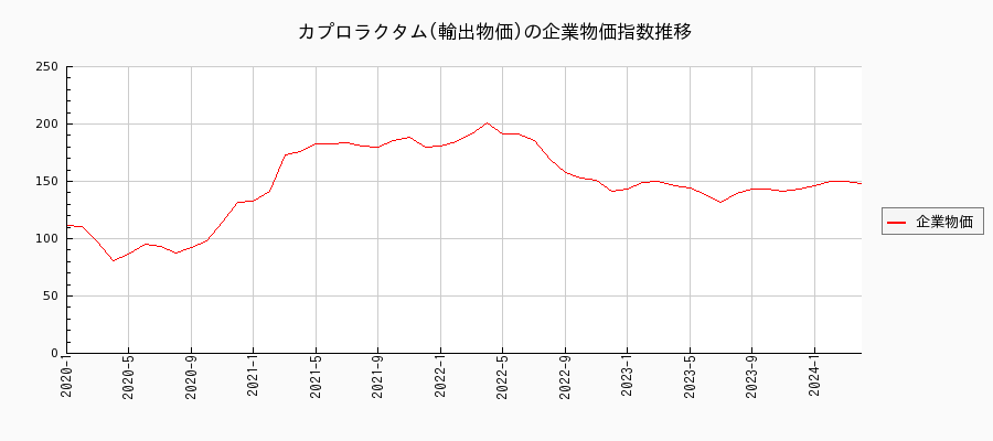 カプロラクタム／輸出物価（企業物価指数）の推移