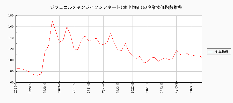 ジフェニルメタンジイソシアネート／輸出物価（企業物価指数）の推移