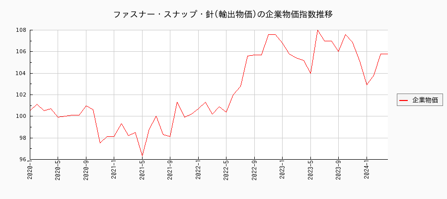 ファスナー・スナップ・針／輸出物価（企業物価指数）の推移