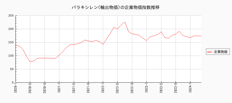 パラキシレン／輸出物価（企業物価指数）の推移