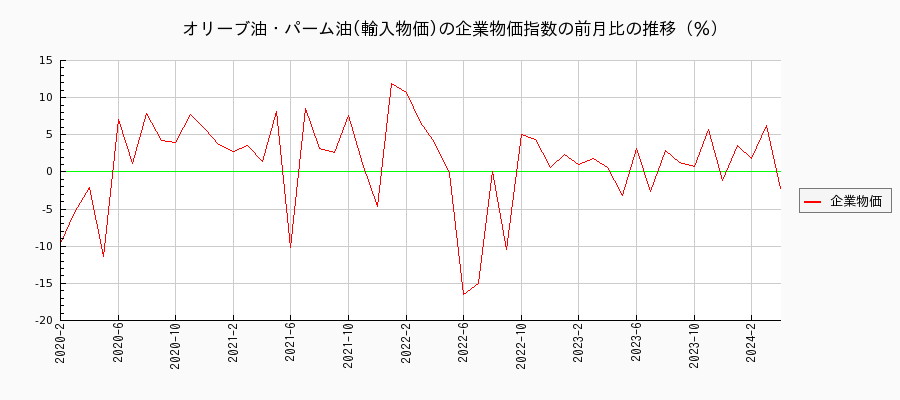 オリーブ油・パーム油／輸入物価（企業物価指数）の前月比の推移