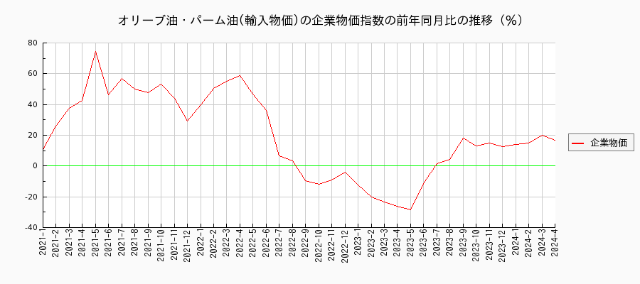オリーブ油・パーム油／輸入物価（企業物価指数）の前年同月比の推移