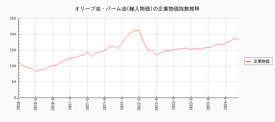 オリーブ油・パーム油／輸入物価（企業物価指数）の推移
