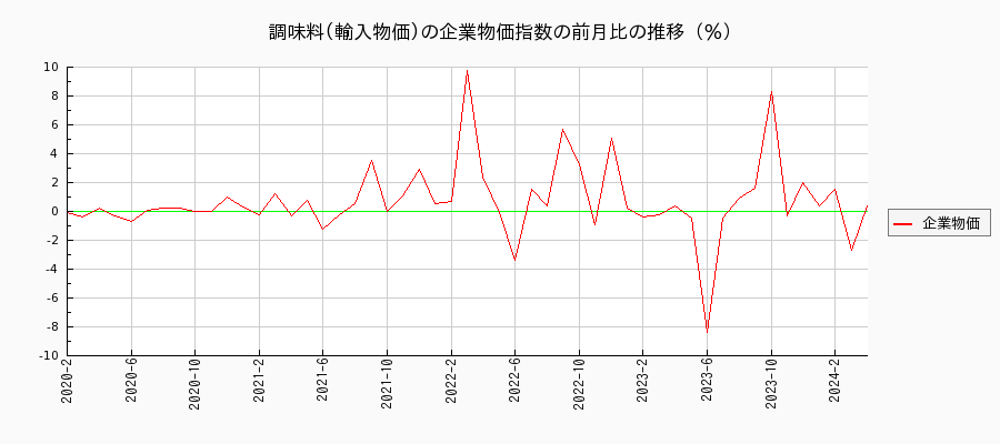 調味料／輸入物価（企業物価指数）の前月比の推移
