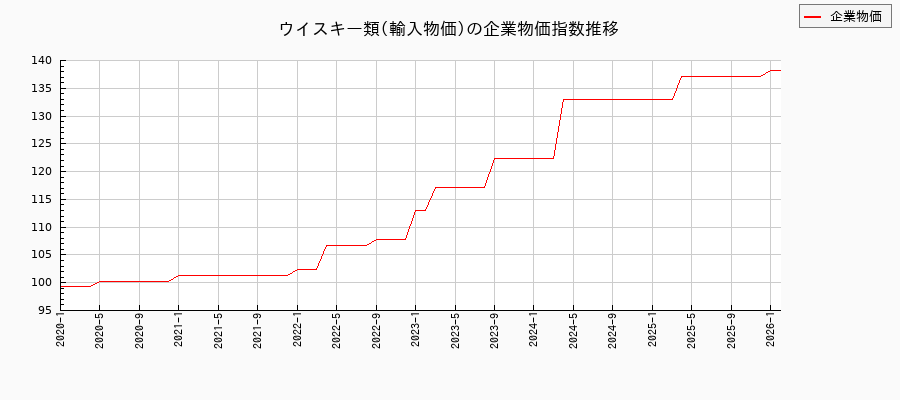 ウイスキー類/輸入物価(企業物価指数)の推移