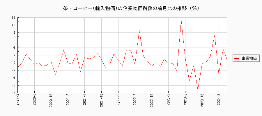茶・コーヒー／輸入物価（企業物価指数）の前月比の推移