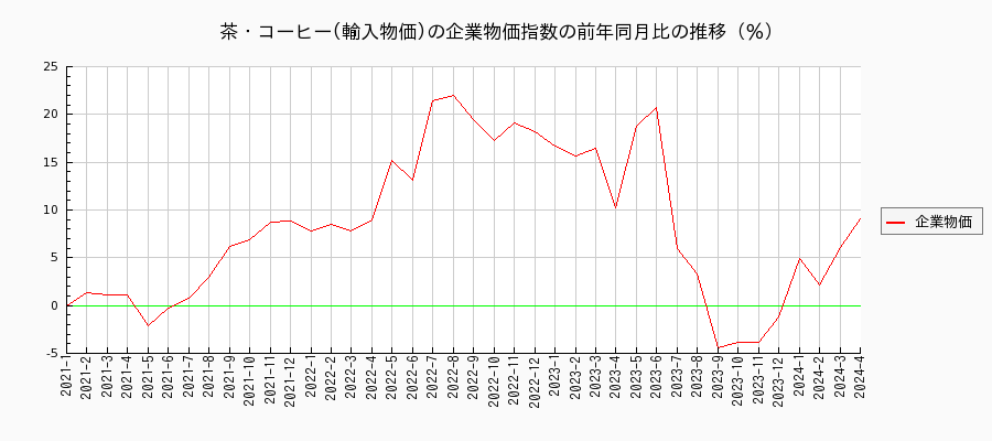 茶・コーヒー／輸入物価（企業物価指数）の前年同月比の推移