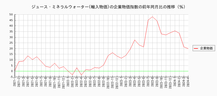 ジュース・ミネラルウォーター／輸入物価（企業物価指数）の前年同月比の推移