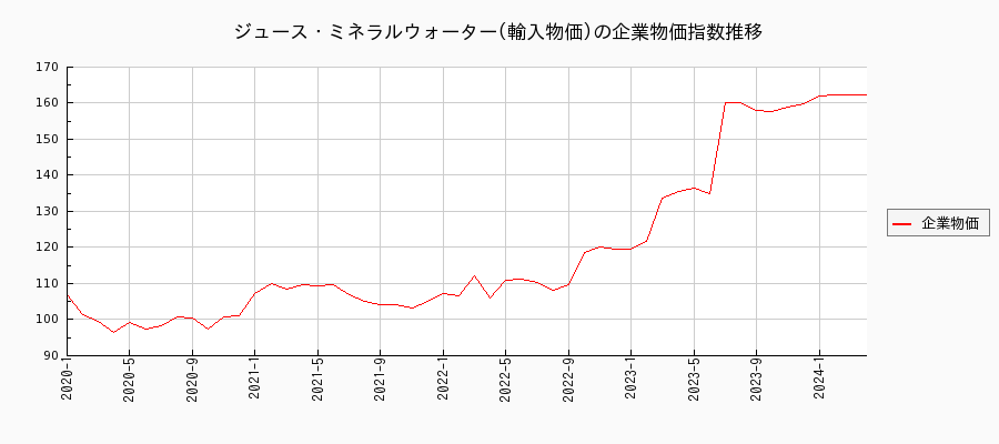 ジュース・ミネラルウォーター／輸入物価（企業物価指数）の推移