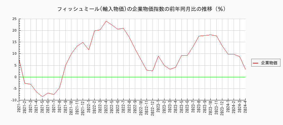 フィッシュミール／輸入物価（企業物価指数）の前年同月比の推移