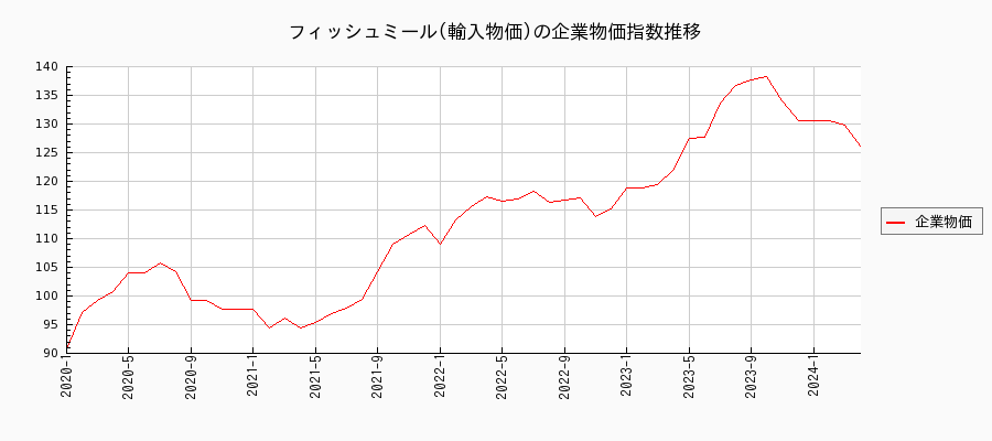 フィッシュミール／輸入物価（企業物価指数）の推移